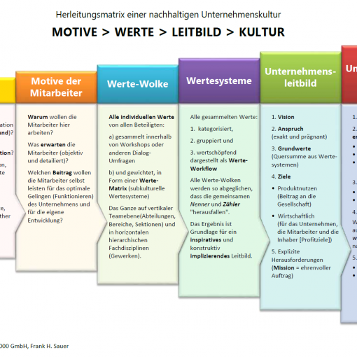 Herleitung-Matrix Unternehmenskultur