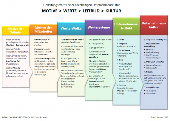 Herleitung-Matrix Unternehmenskultur